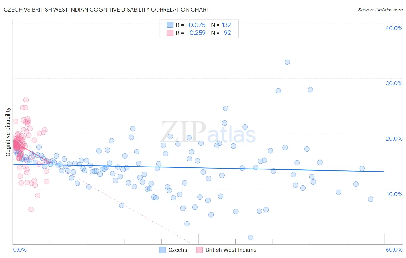 Czech vs British West Indian Cognitive Disability