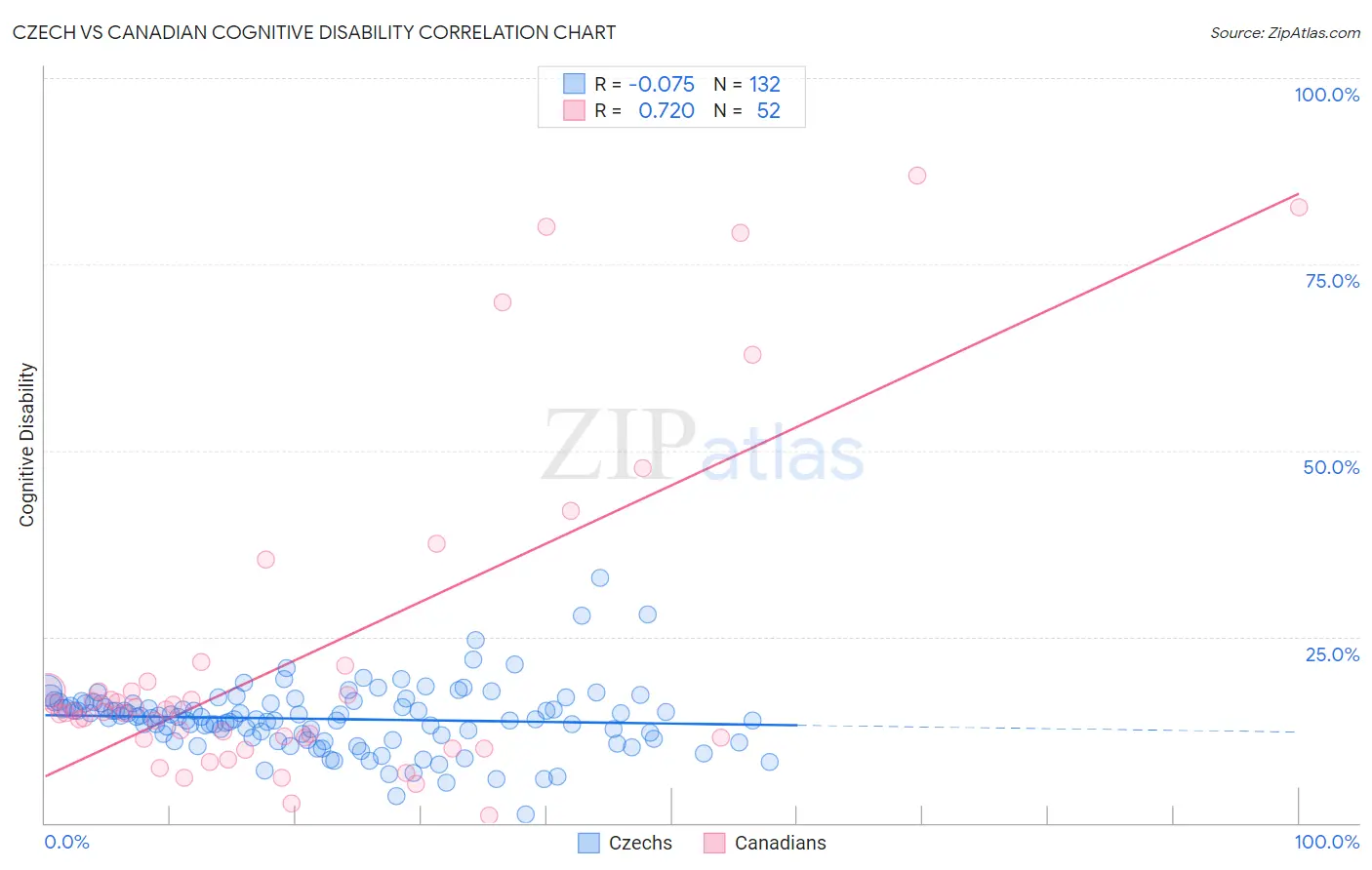 Czech vs Canadian Cognitive Disability