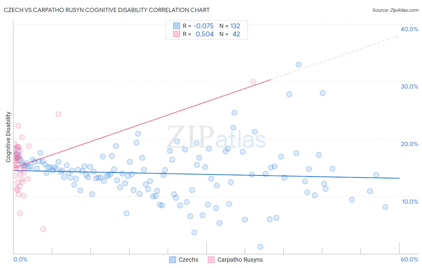 Czech vs Carpatho Rusyn Cognitive Disability