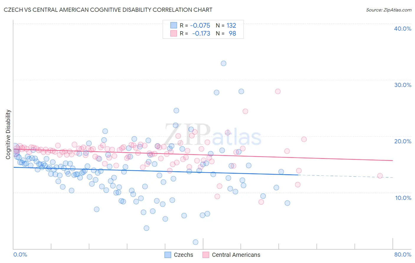 Czech vs Central American Cognitive Disability