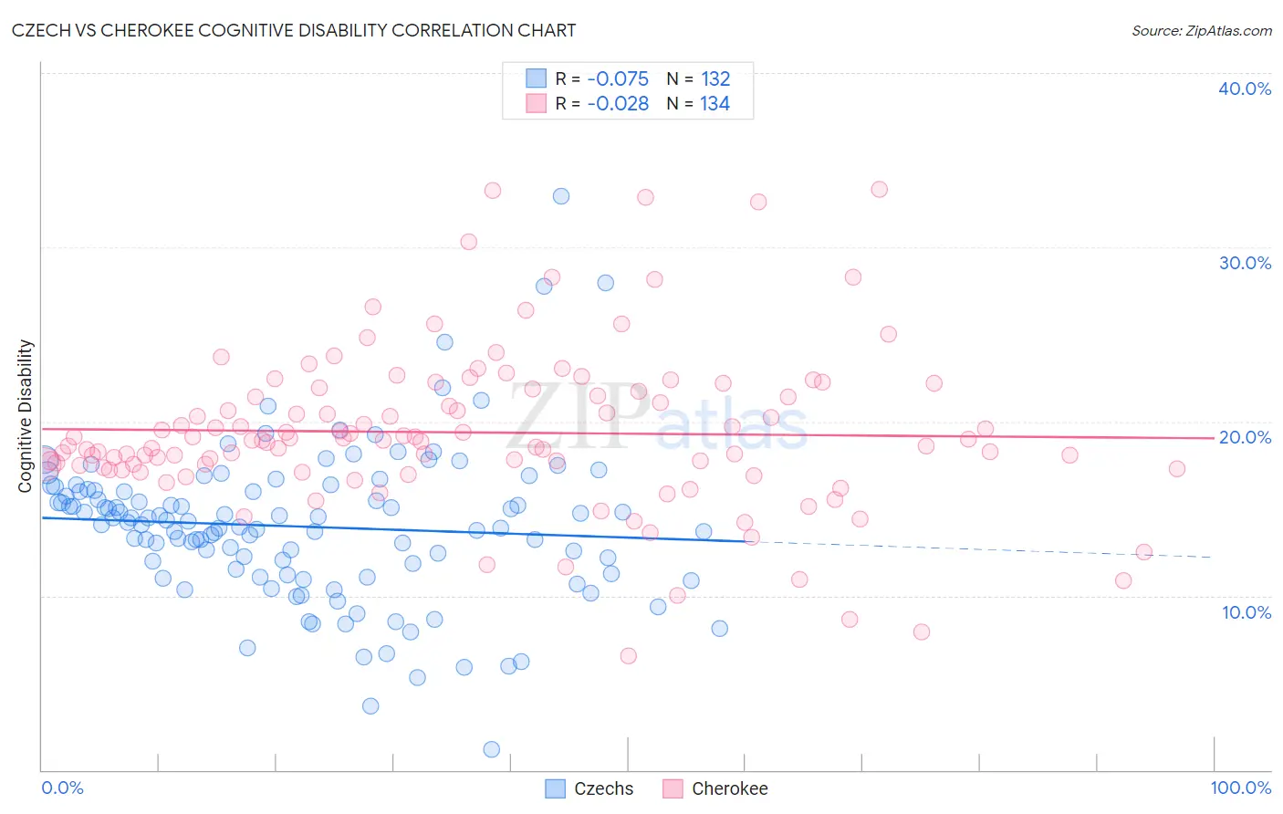 Czech vs Cherokee Cognitive Disability