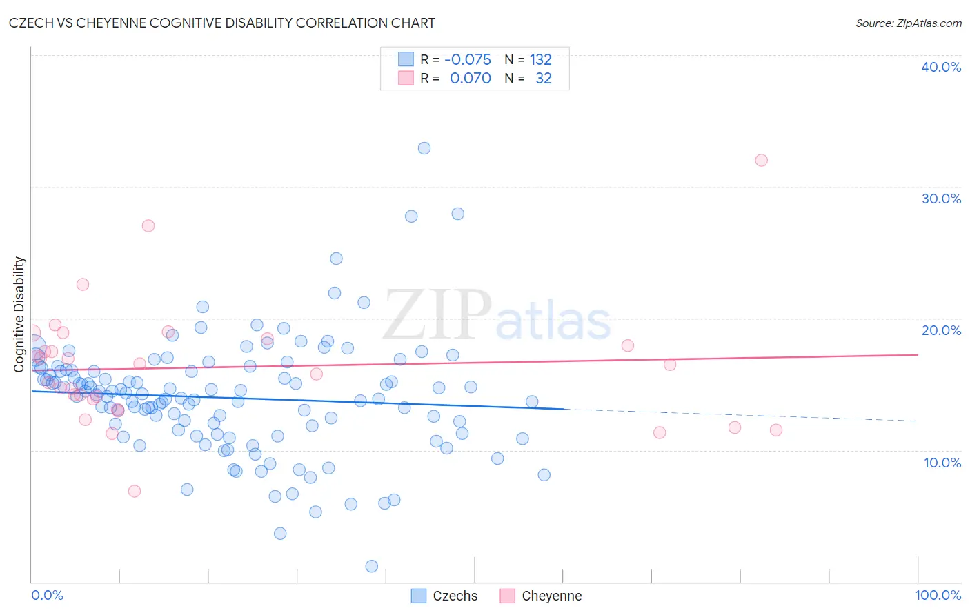 Czech vs Cheyenne Cognitive Disability