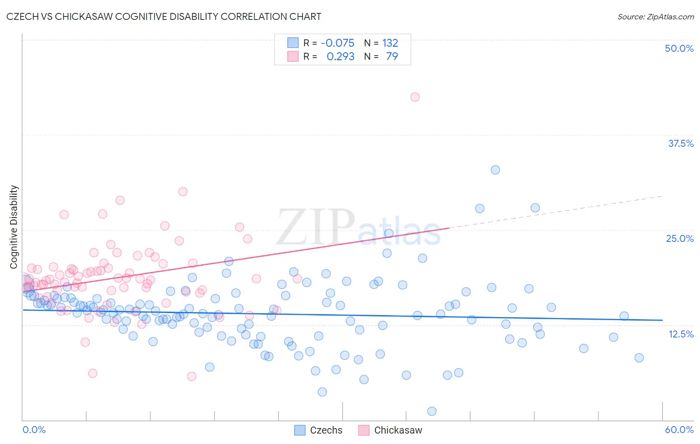 Czech vs Chickasaw Cognitive Disability