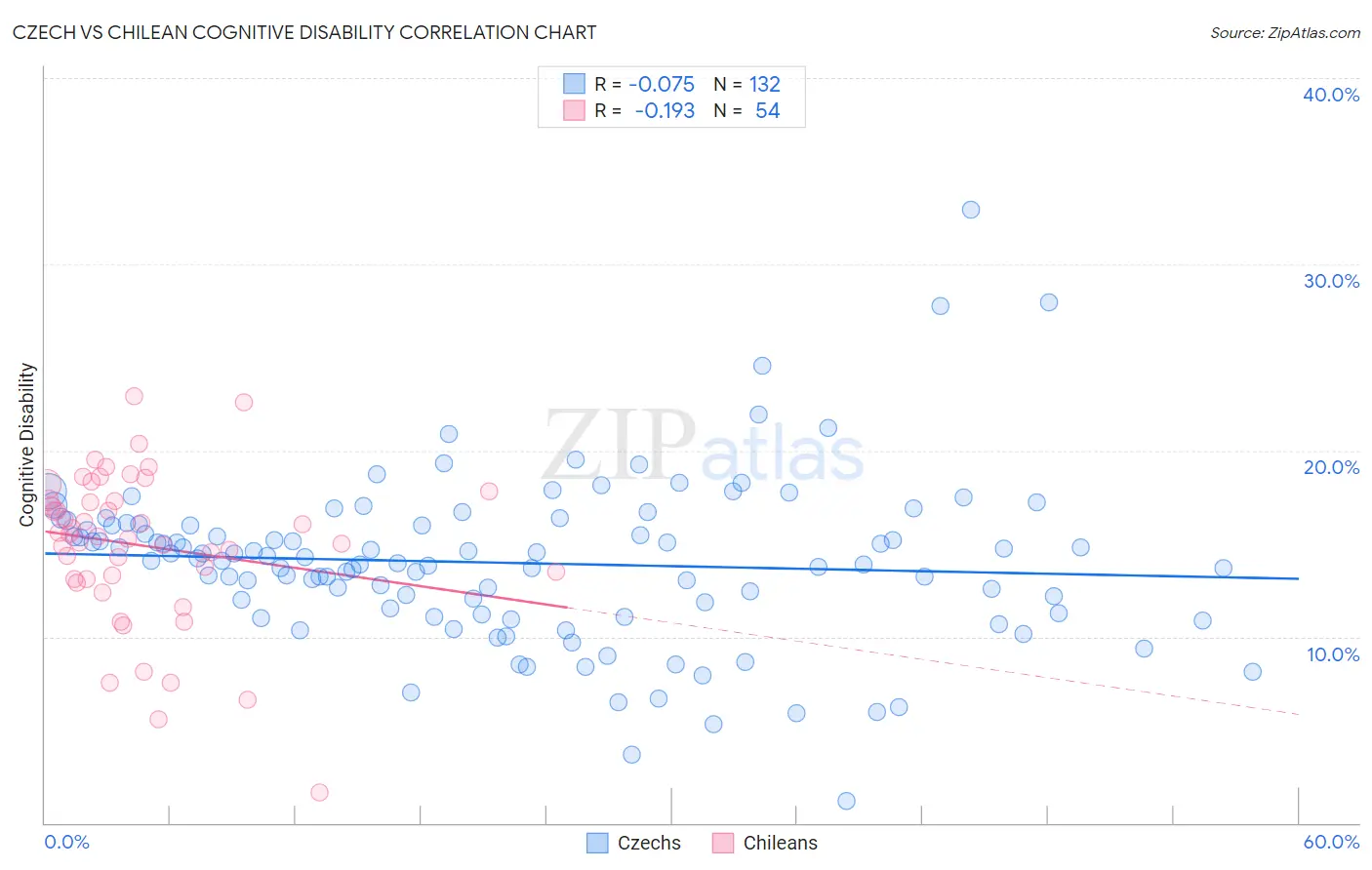 Czech vs Chilean Cognitive Disability