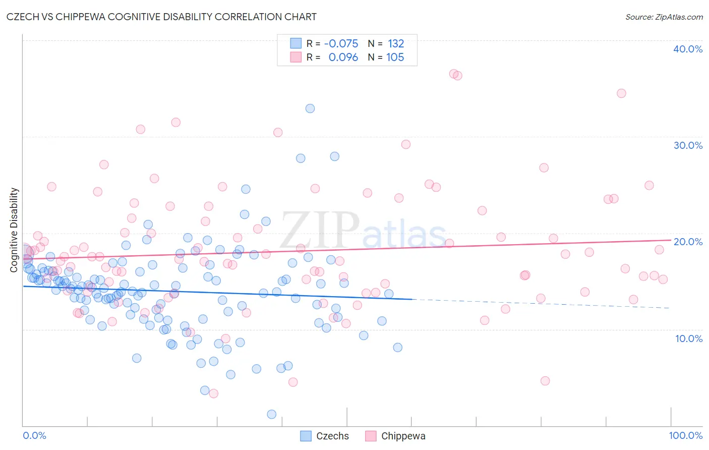 Czech vs Chippewa Cognitive Disability