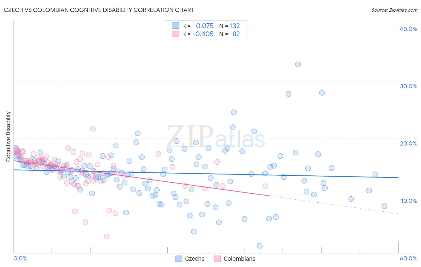 Czech vs Colombian Cognitive Disability