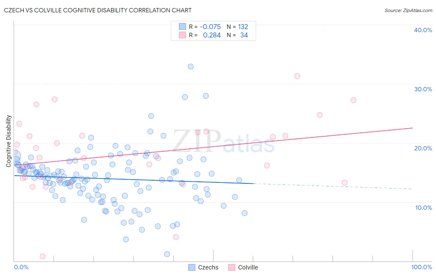 Czech vs Colville Cognitive Disability