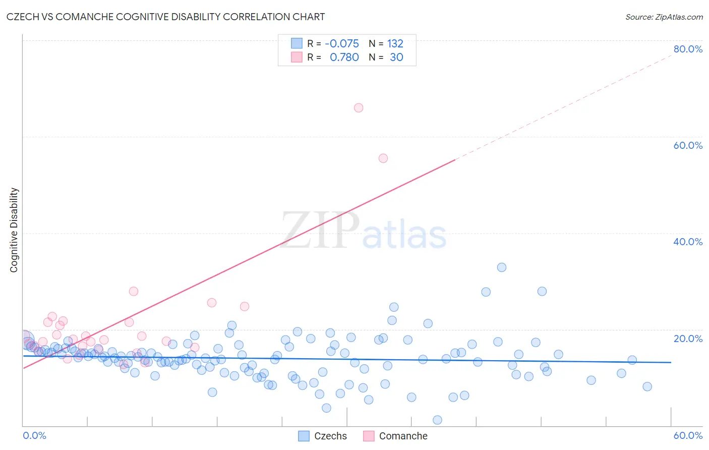 Czech vs Comanche Cognitive Disability
