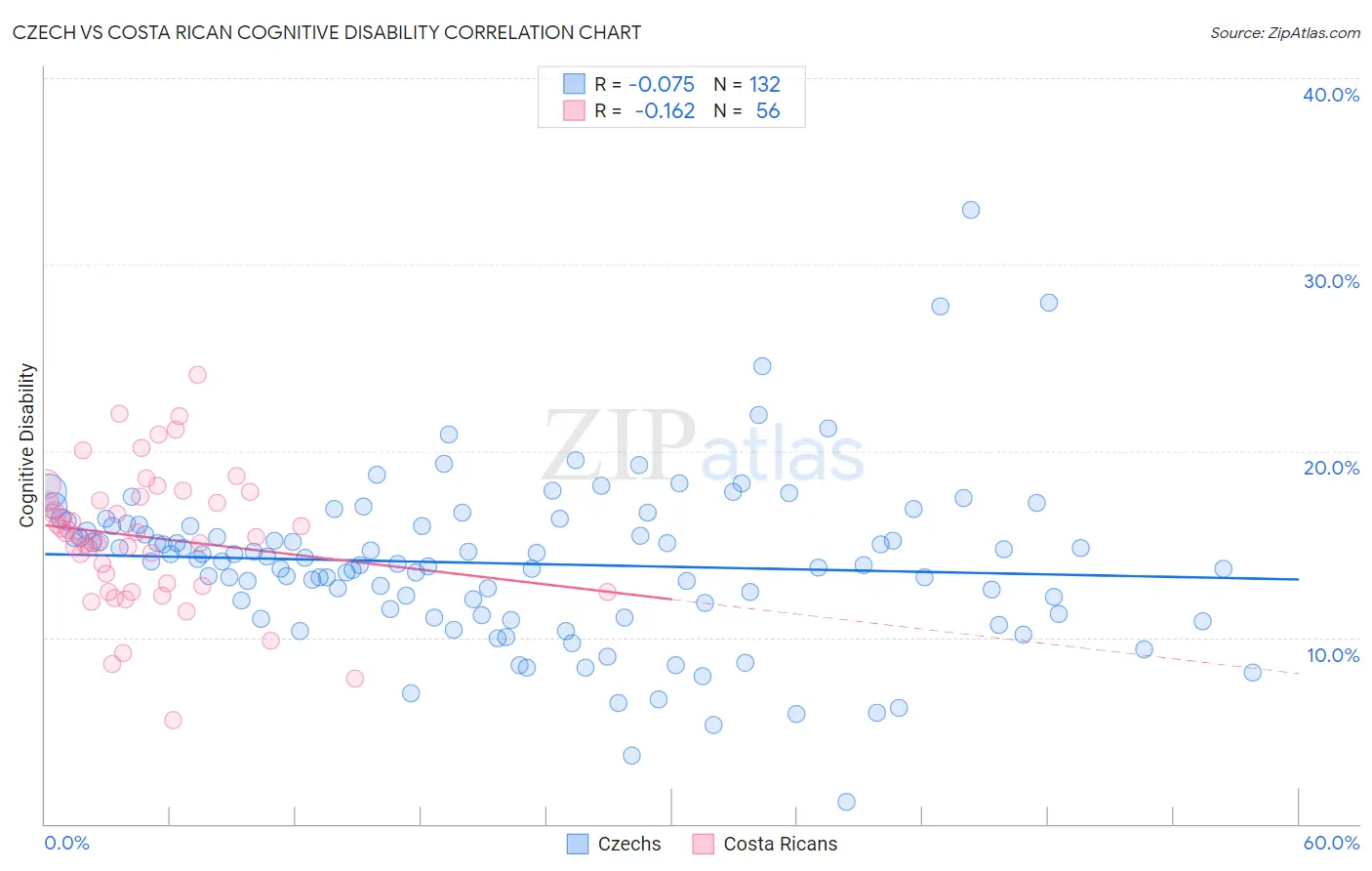 Czech vs Costa Rican Cognitive Disability