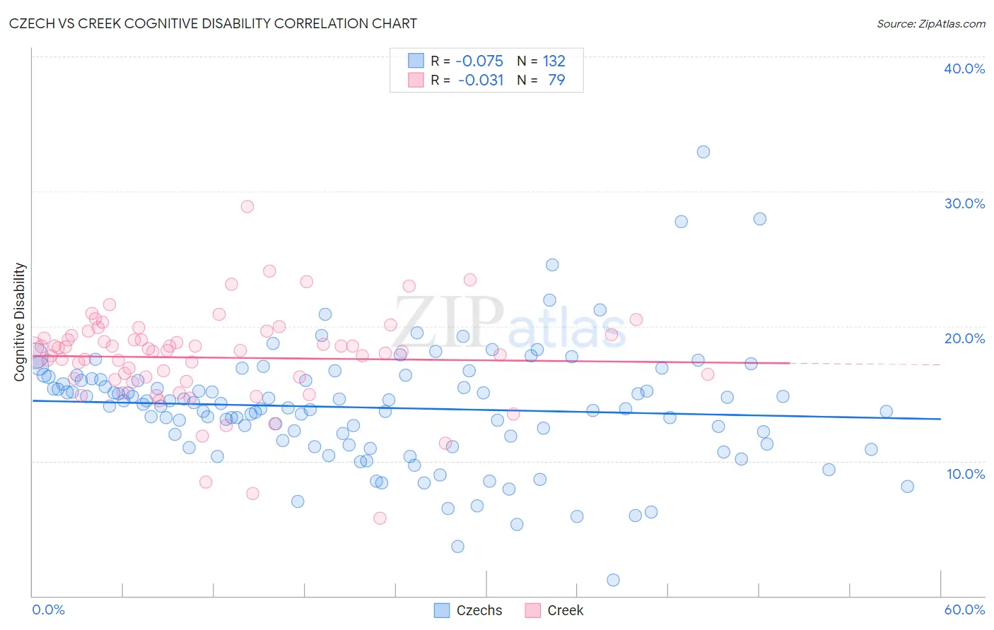 Czech vs Creek Cognitive Disability