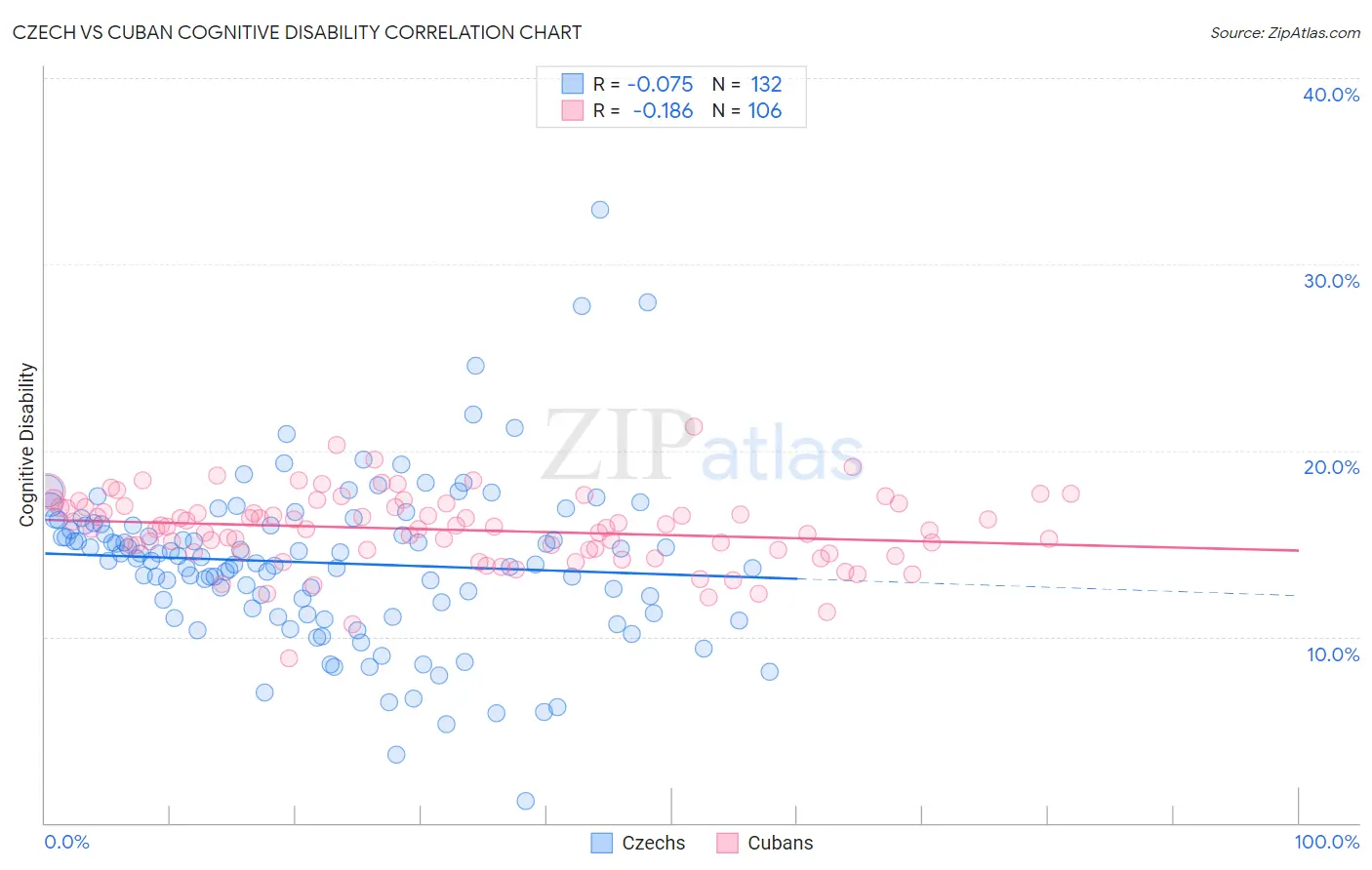 Czech vs Cuban Cognitive Disability