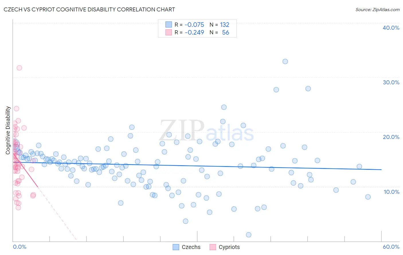 Czech vs Cypriot Cognitive Disability