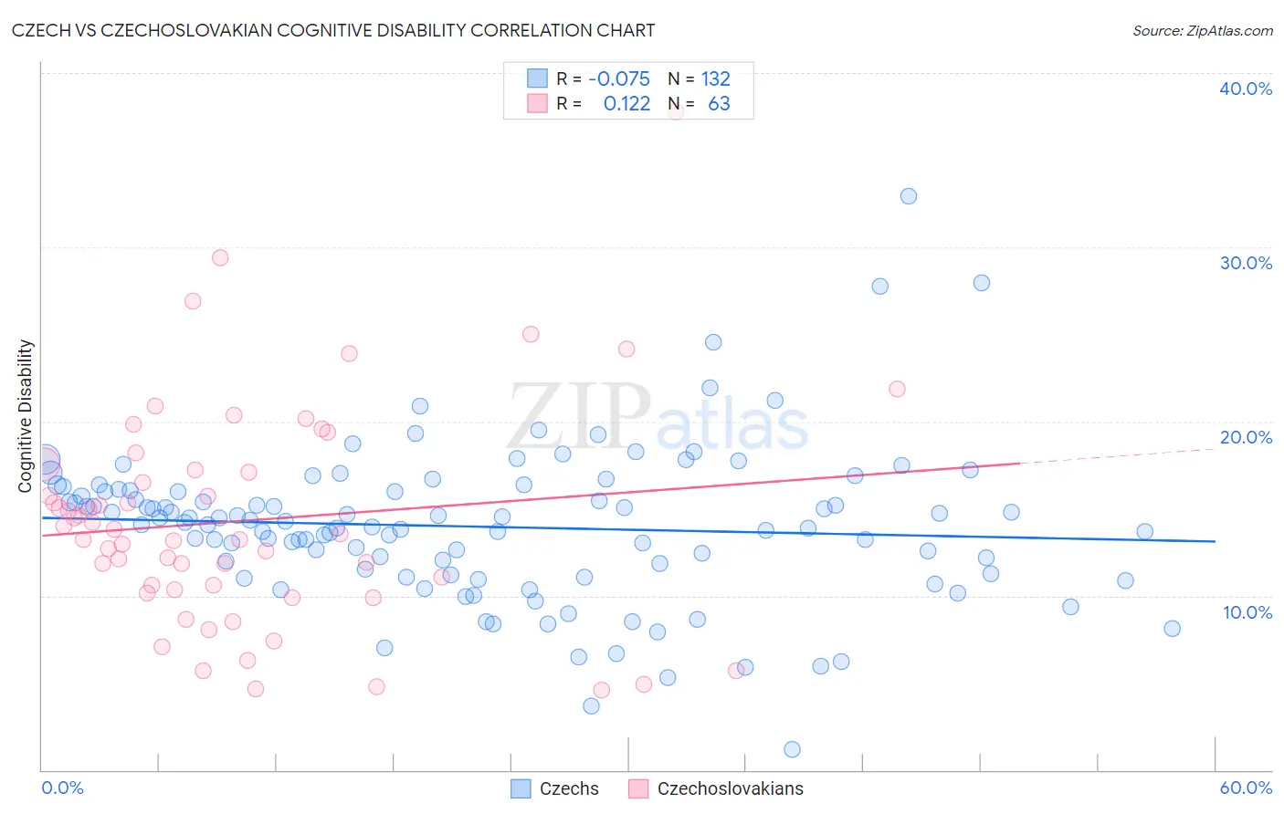 Czech vs Czechoslovakian Cognitive Disability