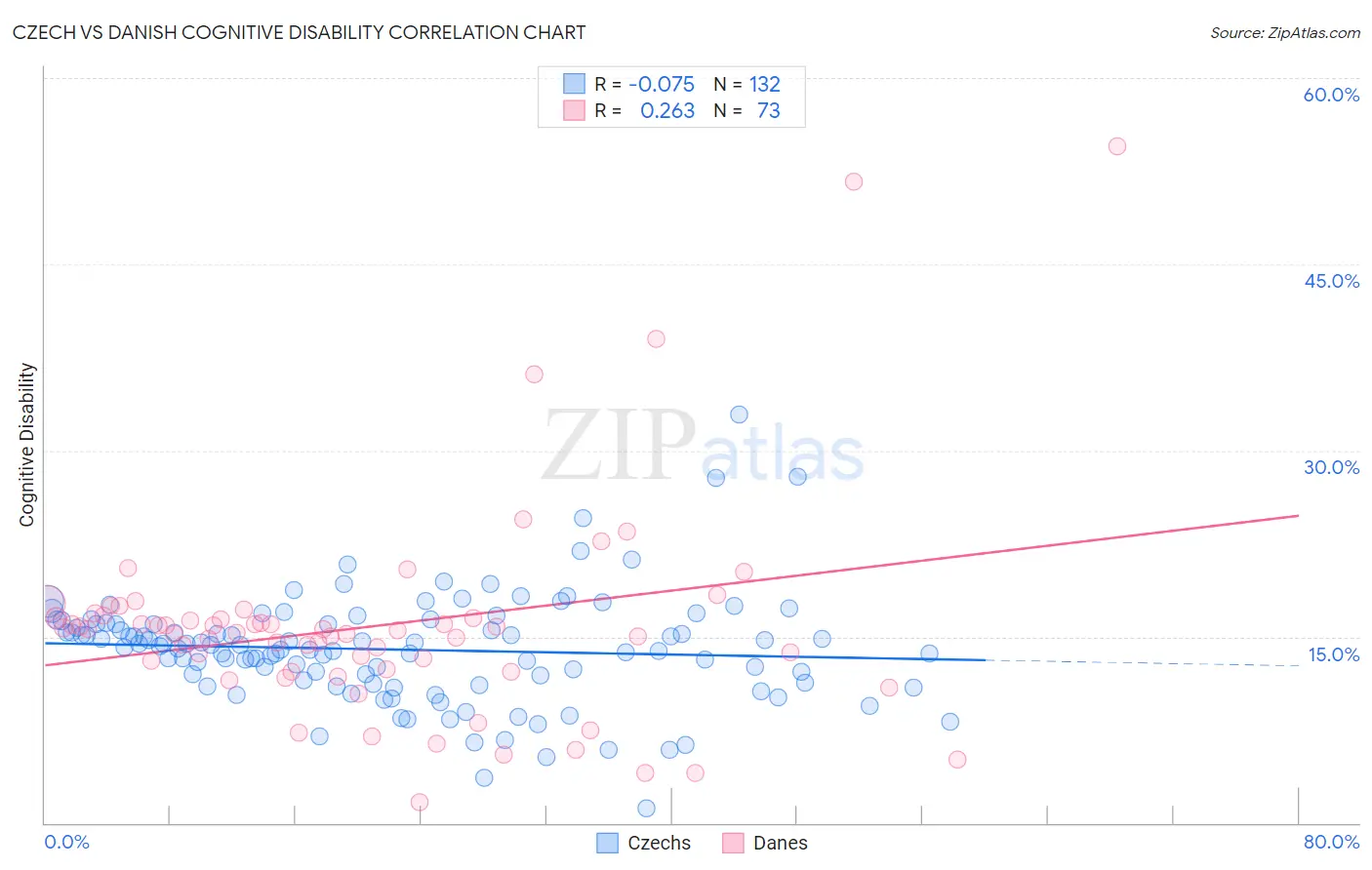 Czech vs Danish Cognitive Disability