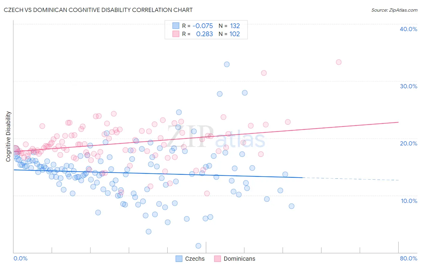 Czech vs Dominican Cognitive Disability