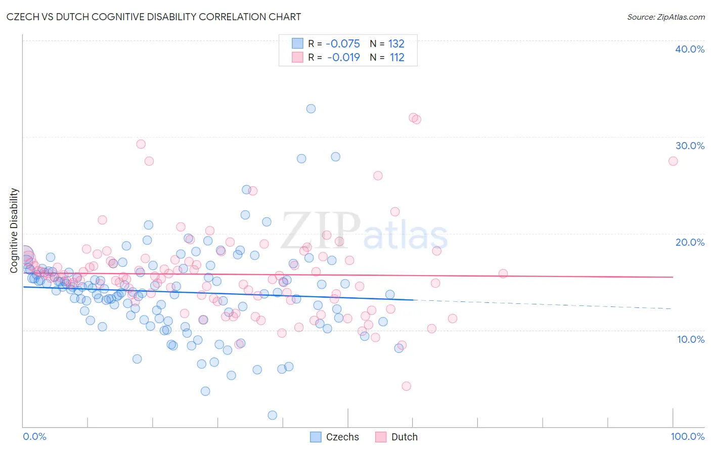 Czech vs Dutch Cognitive Disability