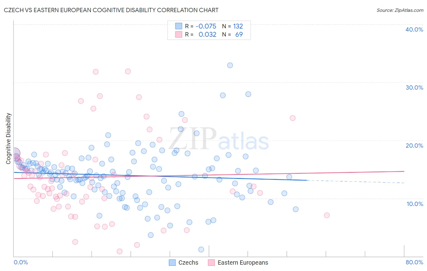 Czech vs Eastern European Cognitive Disability