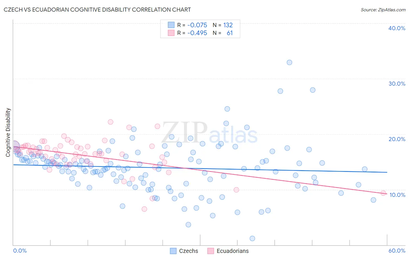 Czech vs Ecuadorian Cognitive Disability