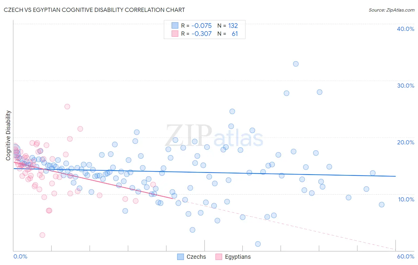 Czech vs Egyptian Cognitive Disability