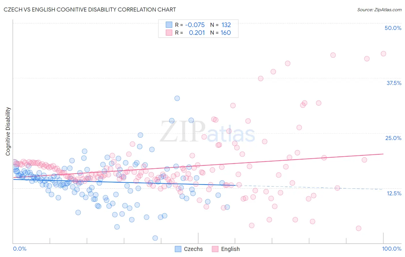 Czech vs English Cognitive Disability
