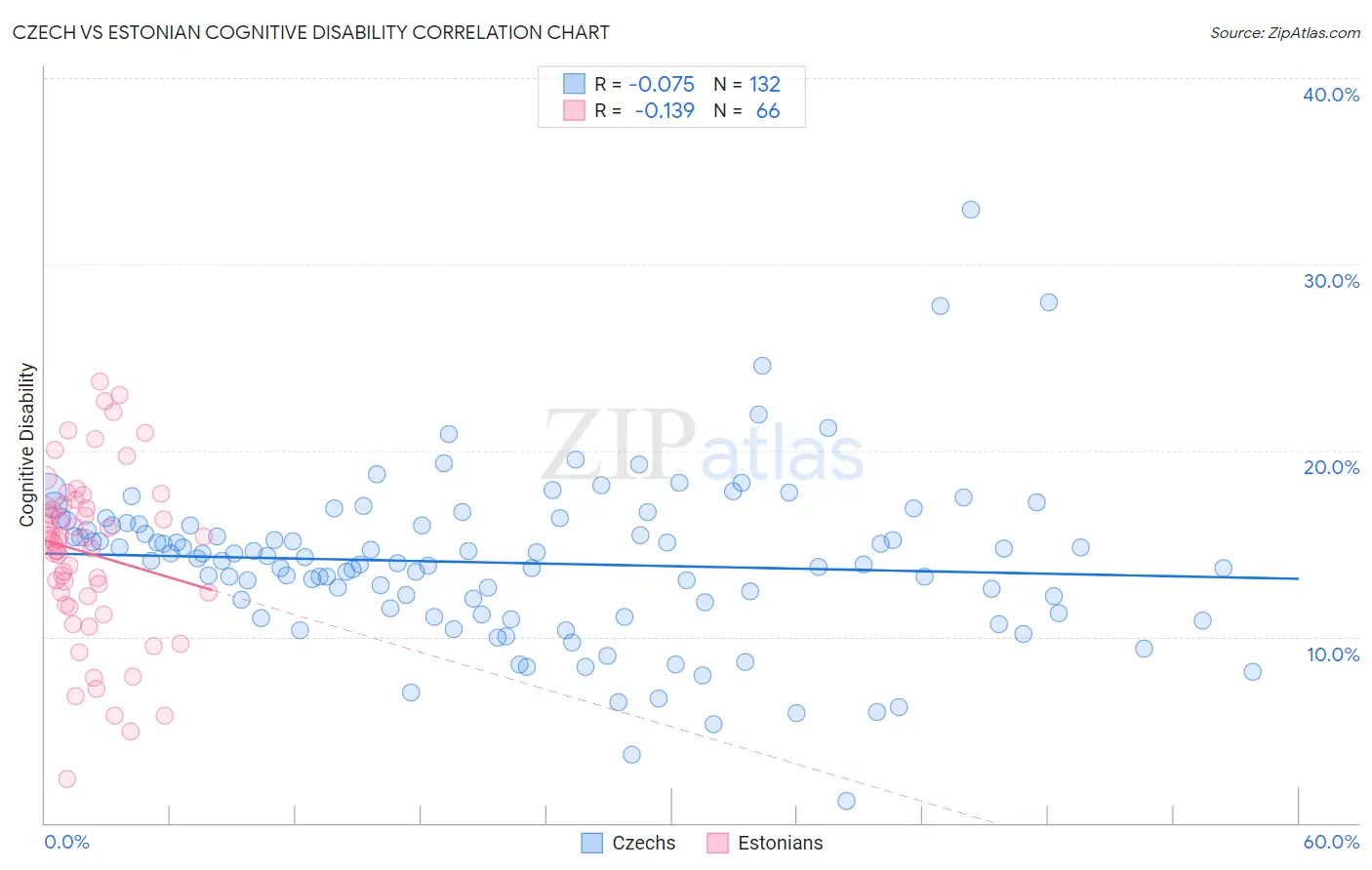 Czech vs Estonian Cognitive Disability