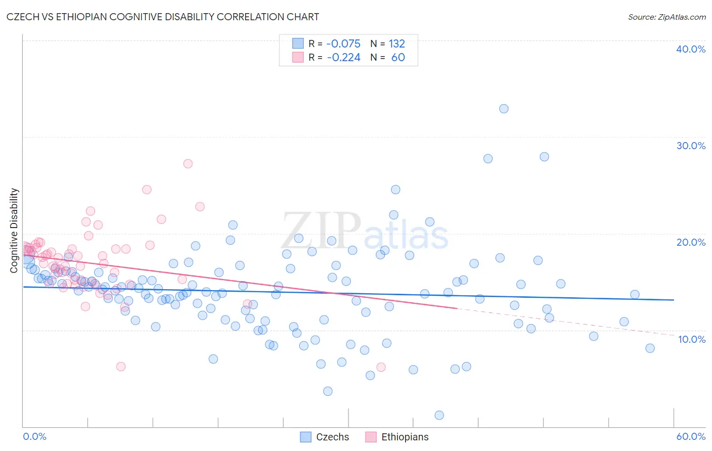 Czech vs Ethiopian Cognitive Disability