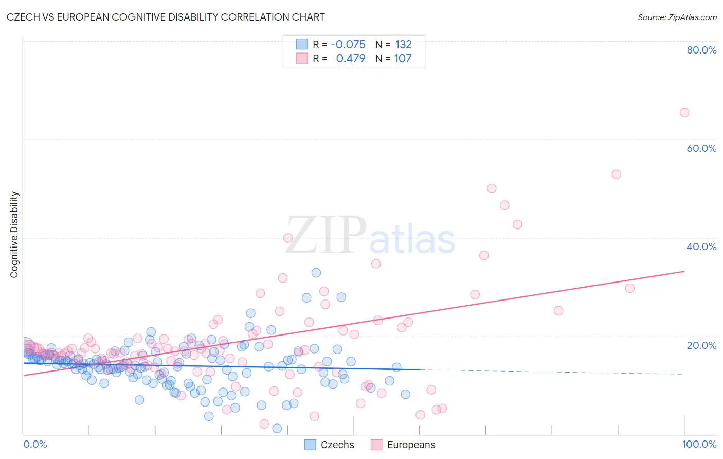 Czech vs European Cognitive Disability