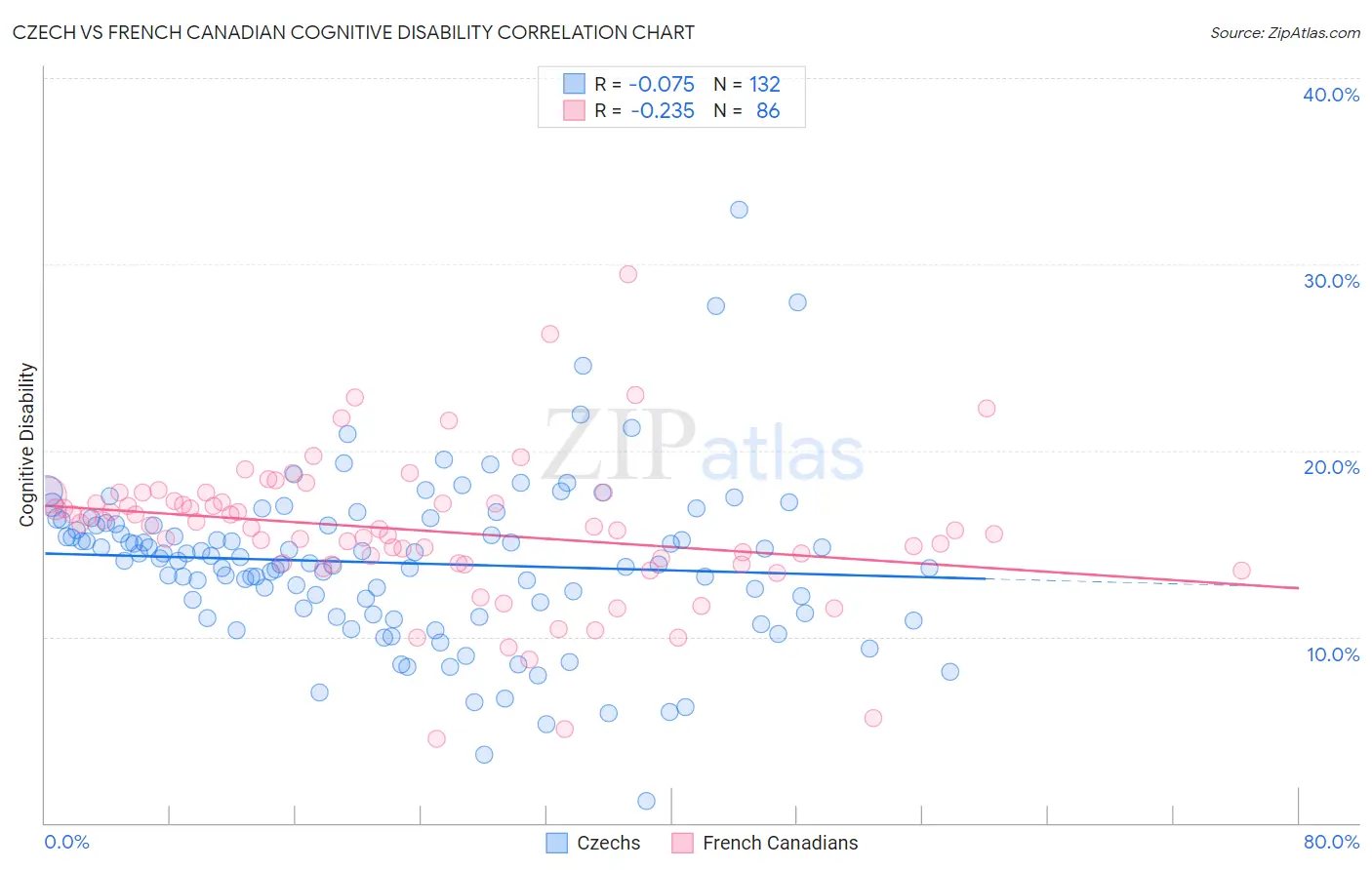 Czech vs French Canadian Cognitive Disability
