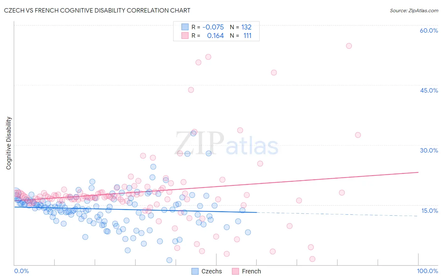 Czech vs French Cognitive Disability