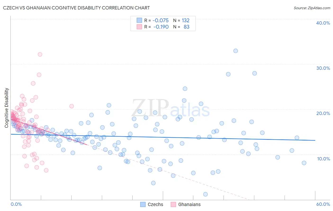 Czech vs Ghanaian Cognitive Disability
