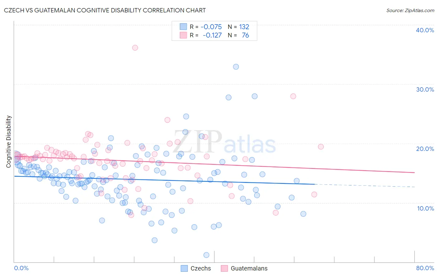 Czech vs Guatemalan Cognitive Disability