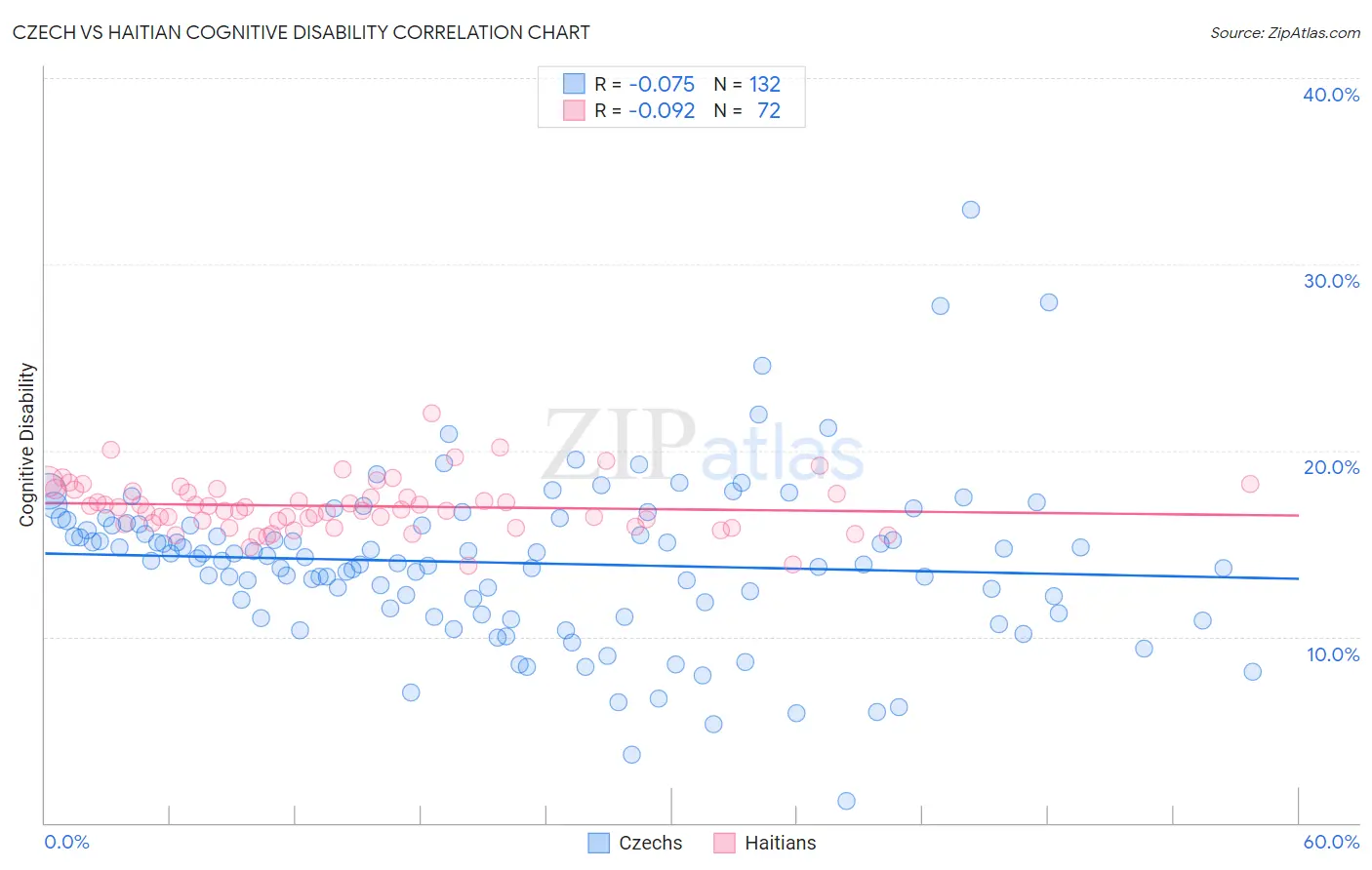 Czech vs Haitian Cognitive Disability