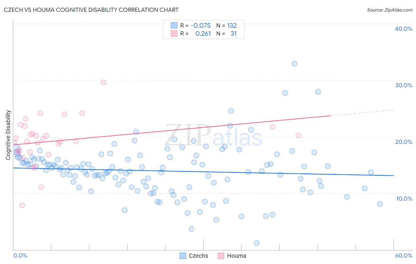Czech vs Houma Cognitive Disability