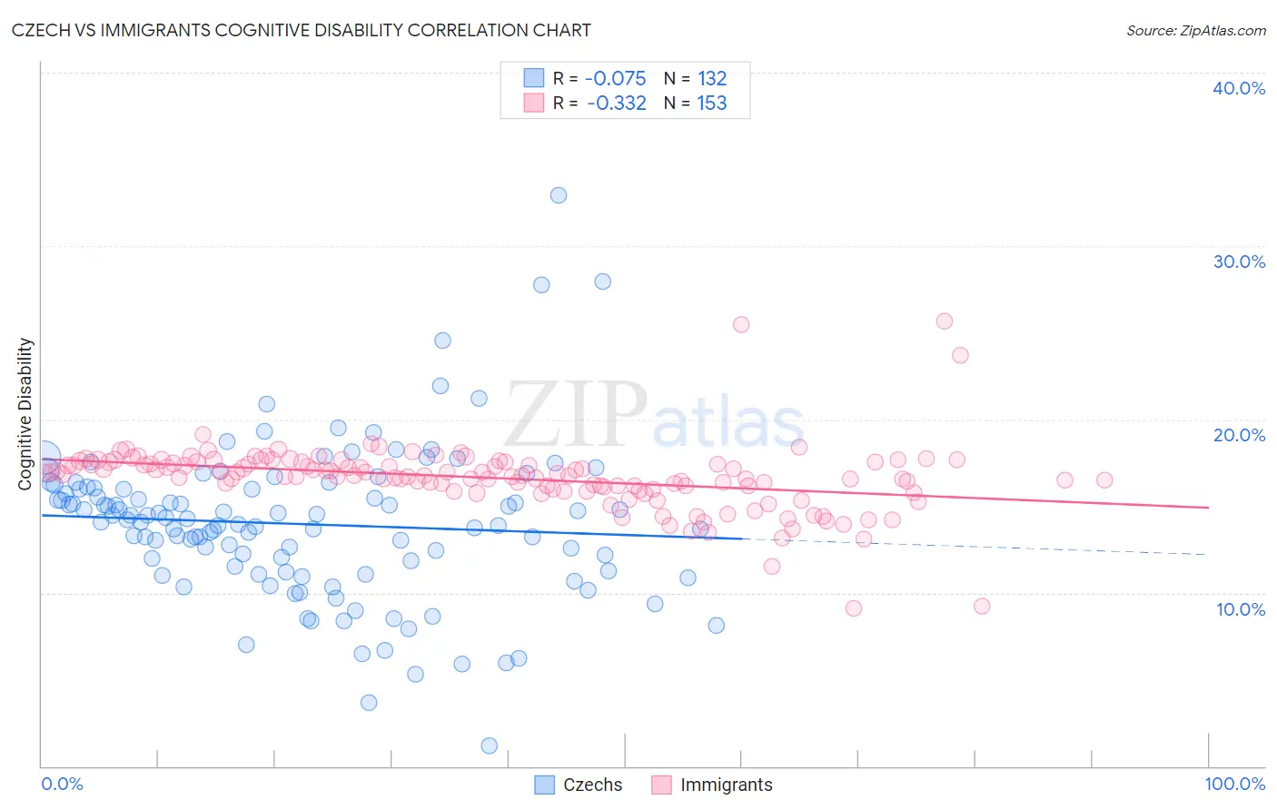 Czech vs Immigrants Cognitive Disability