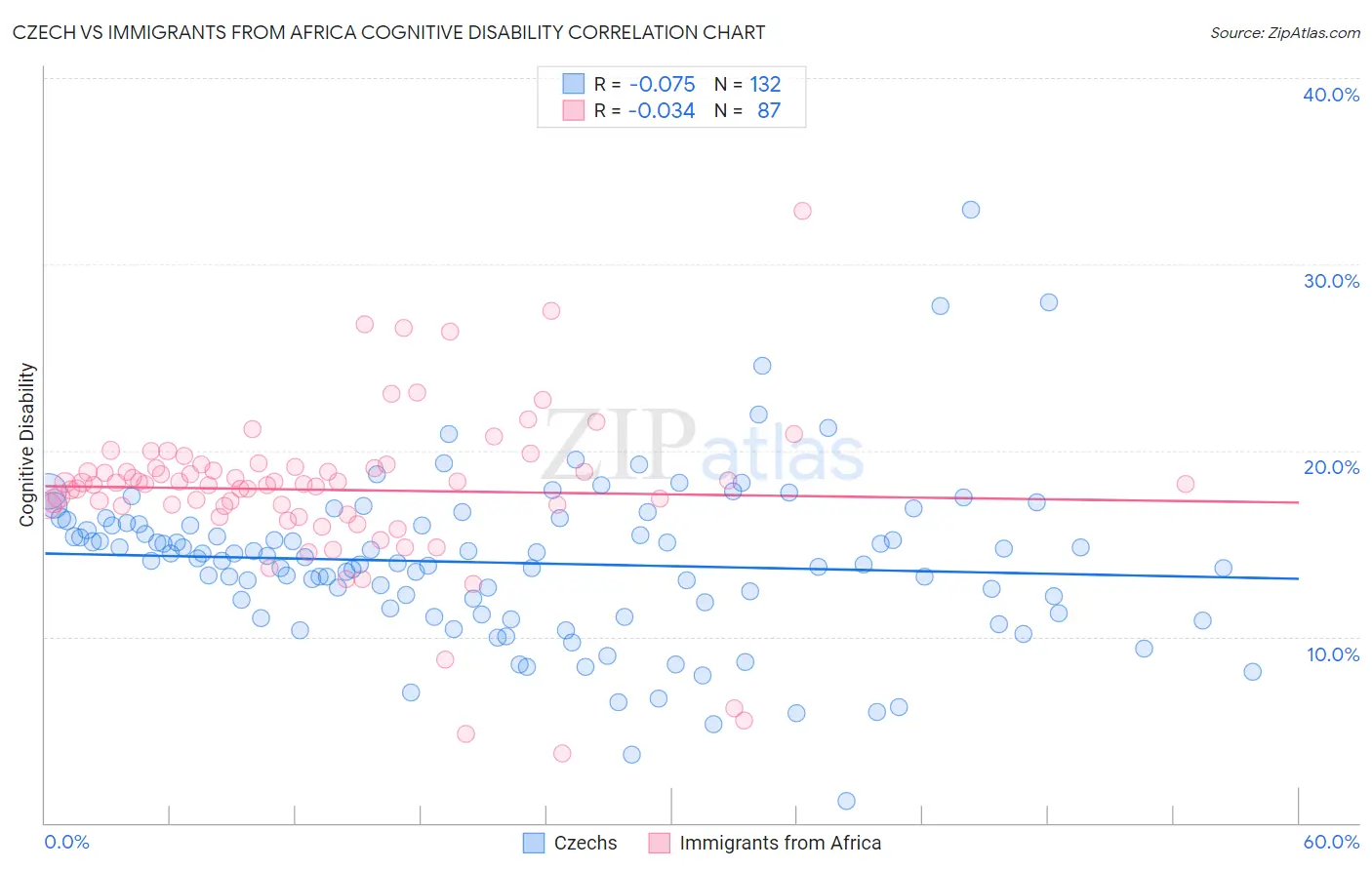 Czech vs Immigrants from Africa Cognitive Disability