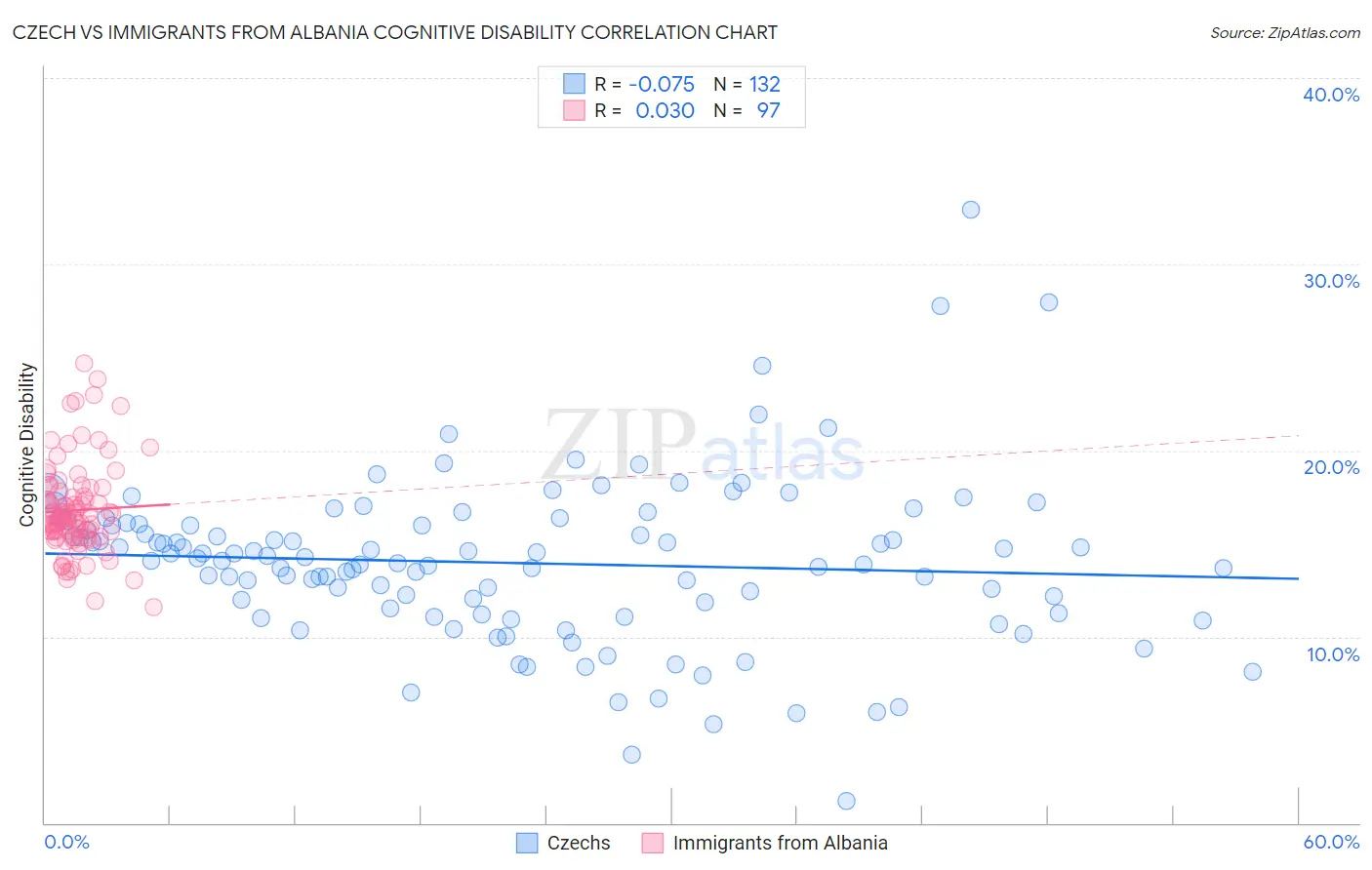 Czech vs Immigrants from Albania Cognitive Disability