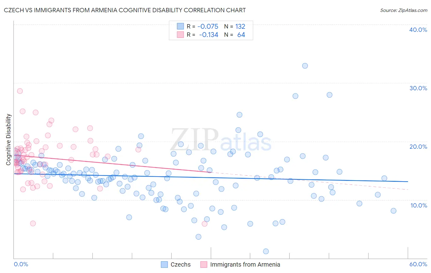 Czech vs Immigrants from Armenia Cognitive Disability