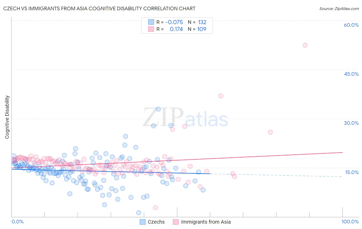 Czech vs Immigrants from Asia Cognitive Disability