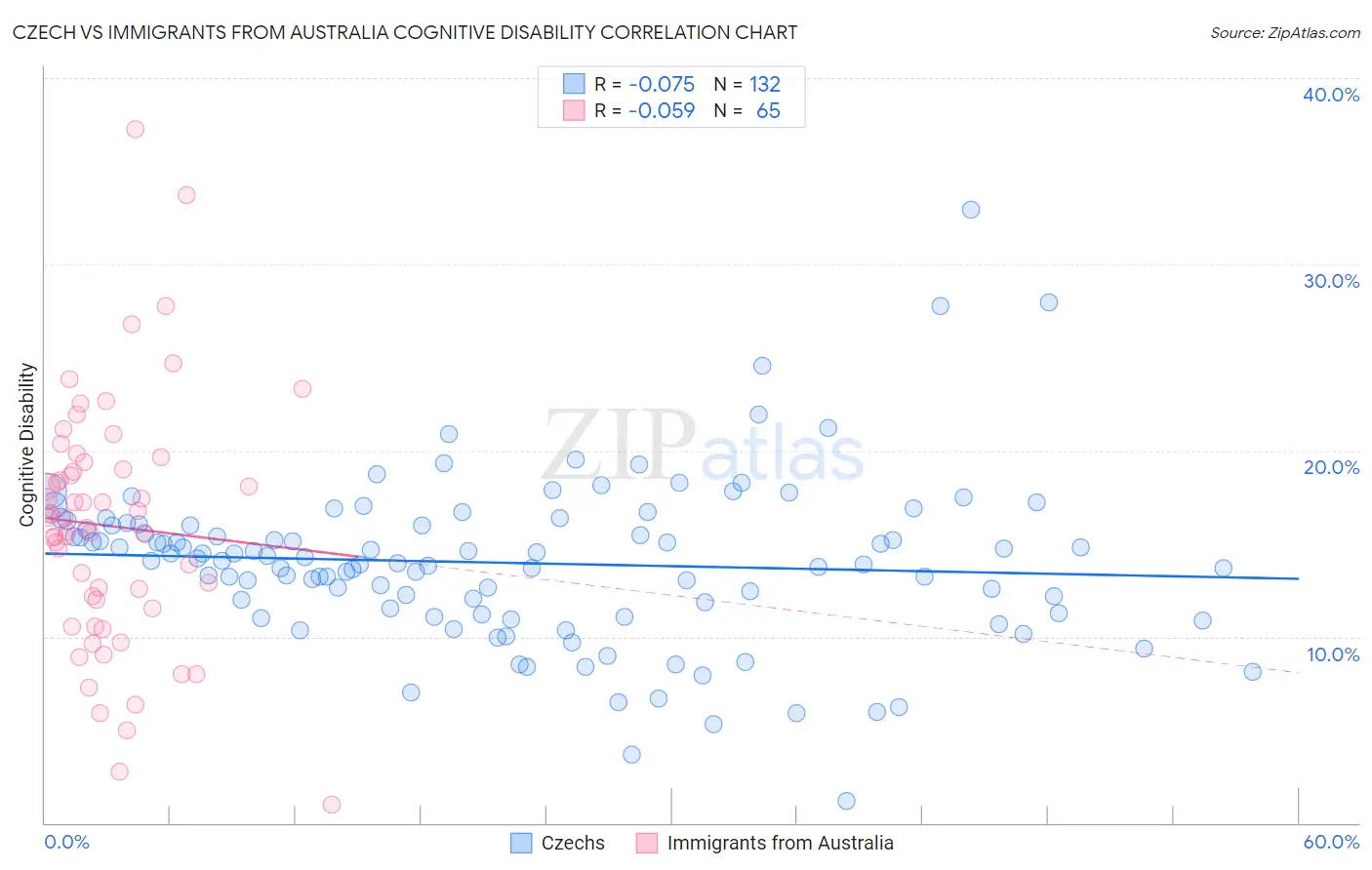 Czech vs Immigrants from Australia Cognitive Disability