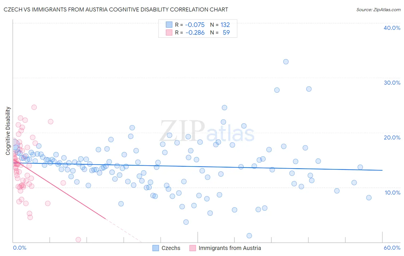 Czech vs Immigrants from Austria Cognitive Disability