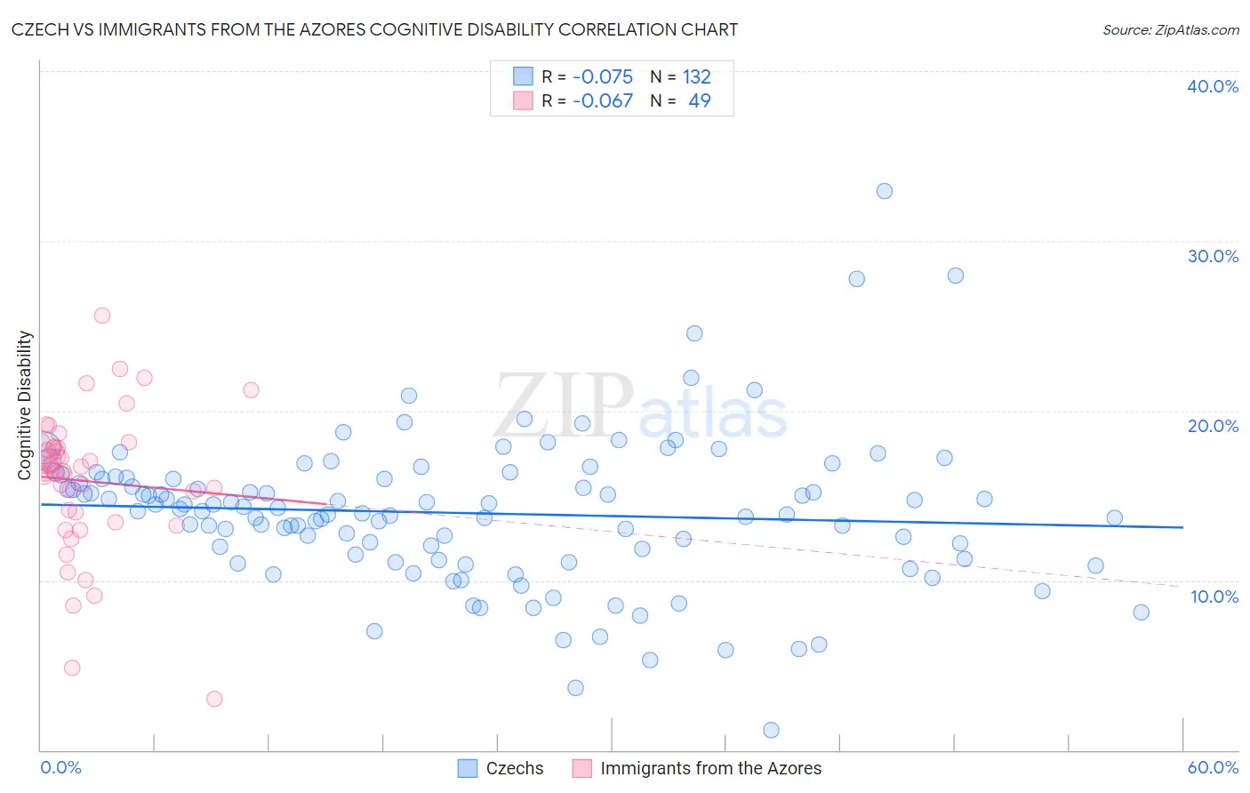 Czech vs Immigrants from the Azores Cognitive Disability