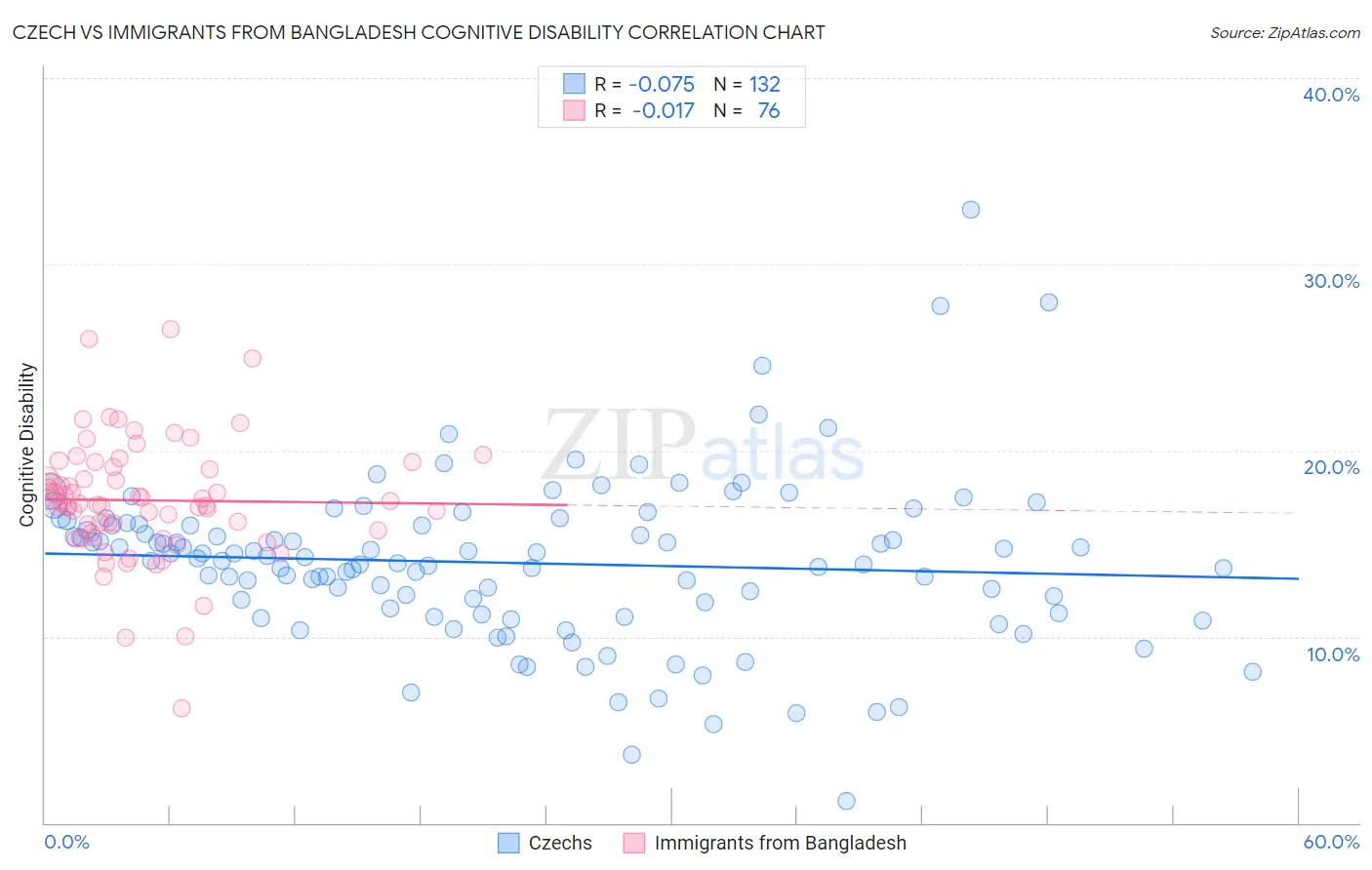 Czech vs Immigrants from Bangladesh Cognitive Disability