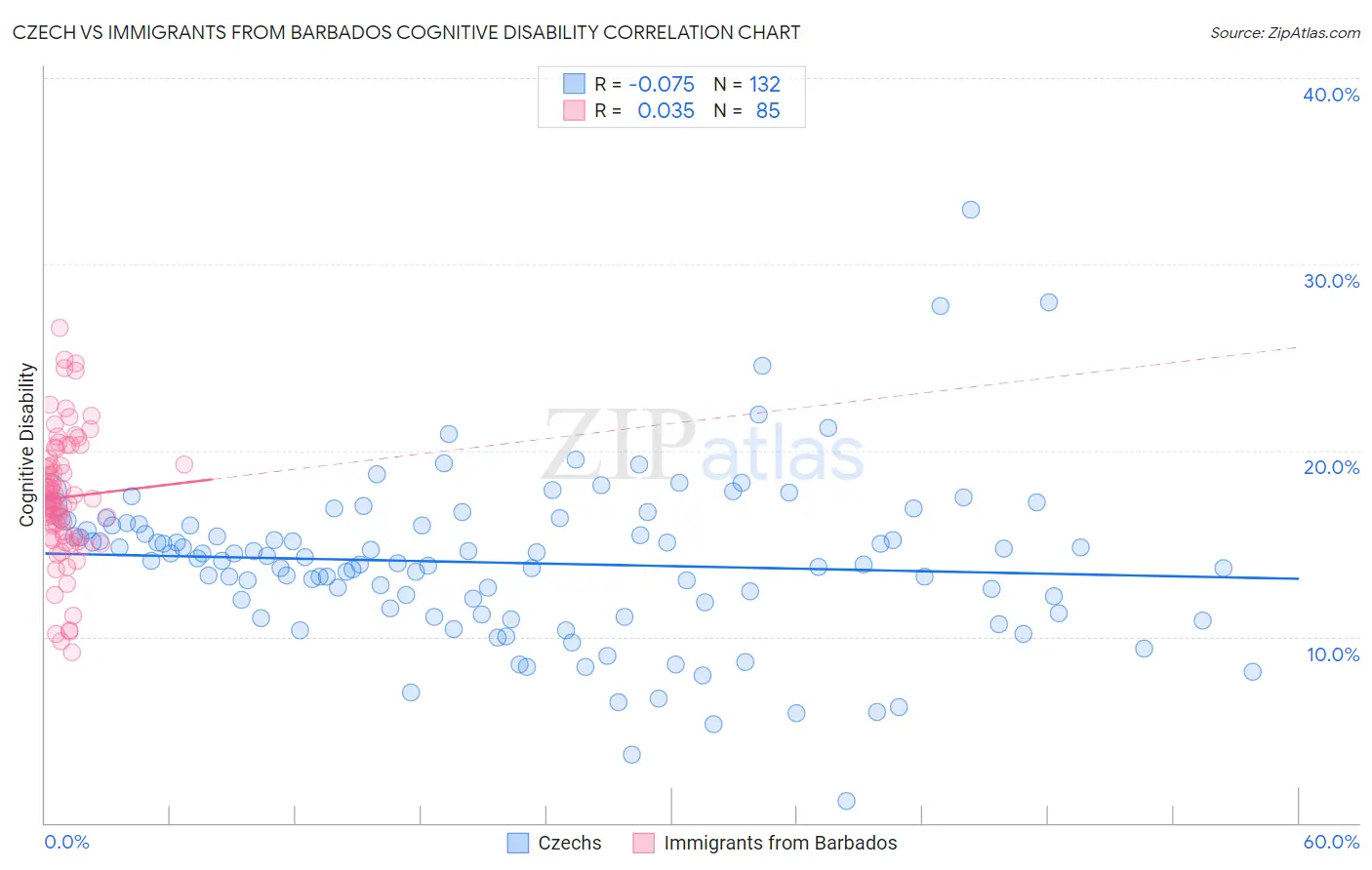 Czech vs Immigrants from Barbados Cognitive Disability