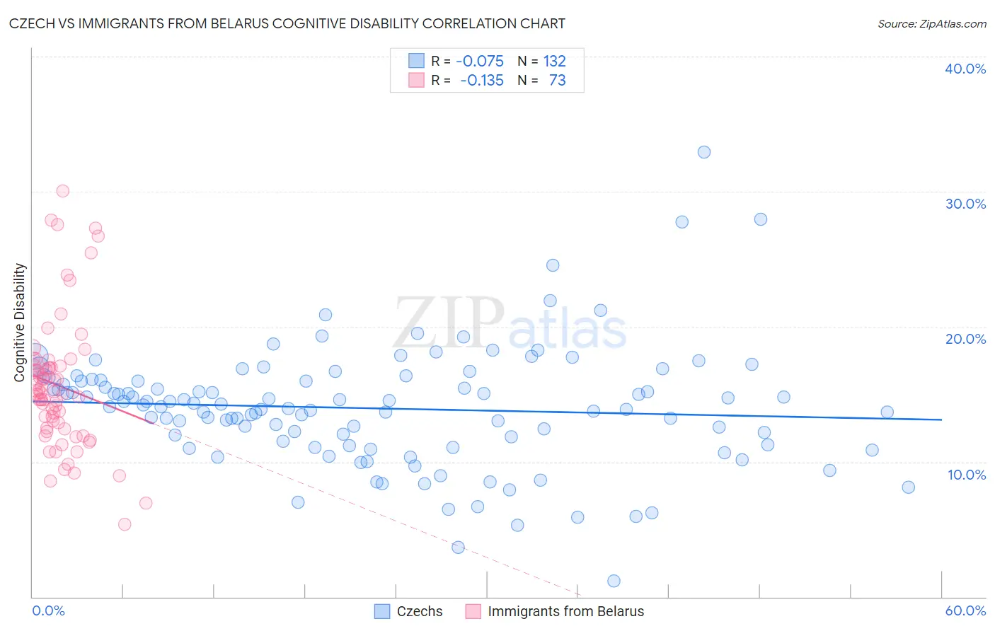 Czech vs Immigrants from Belarus Cognitive Disability