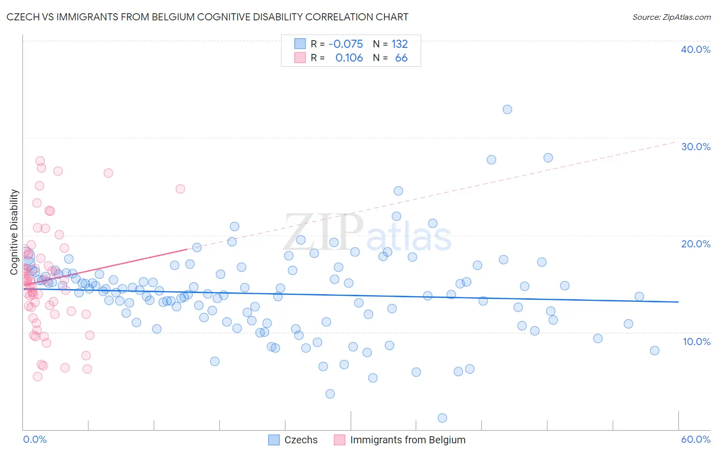 Czech vs Immigrants from Belgium Cognitive Disability