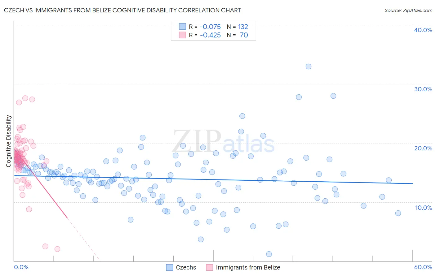 Czech vs Immigrants from Belize Cognitive Disability