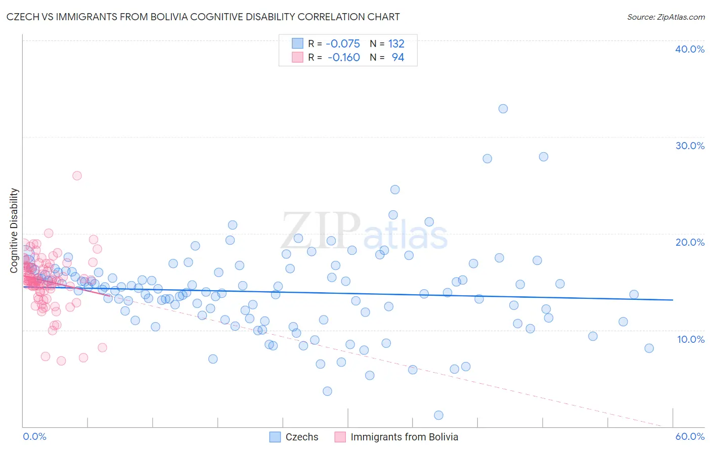 Czech vs Immigrants from Bolivia Cognitive Disability