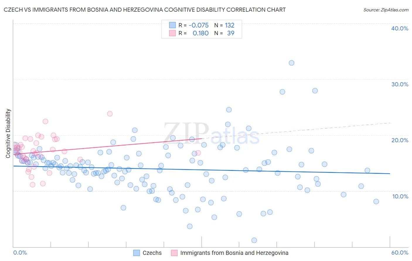 Czech vs Immigrants from Bosnia and Herzegovina Cognitive Disability