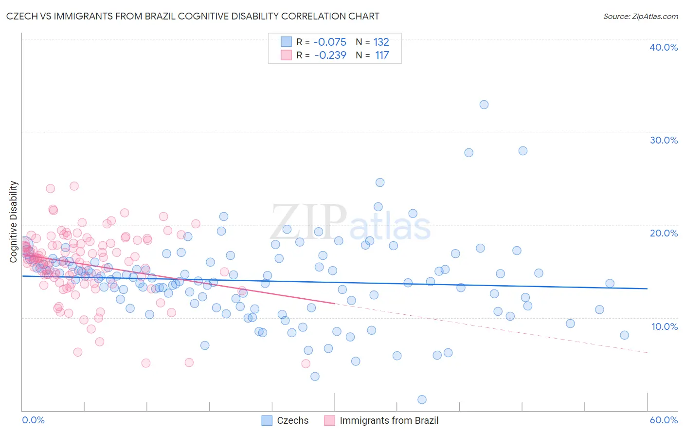 Czech vs Immigrants from Brazil Cognitive Disability