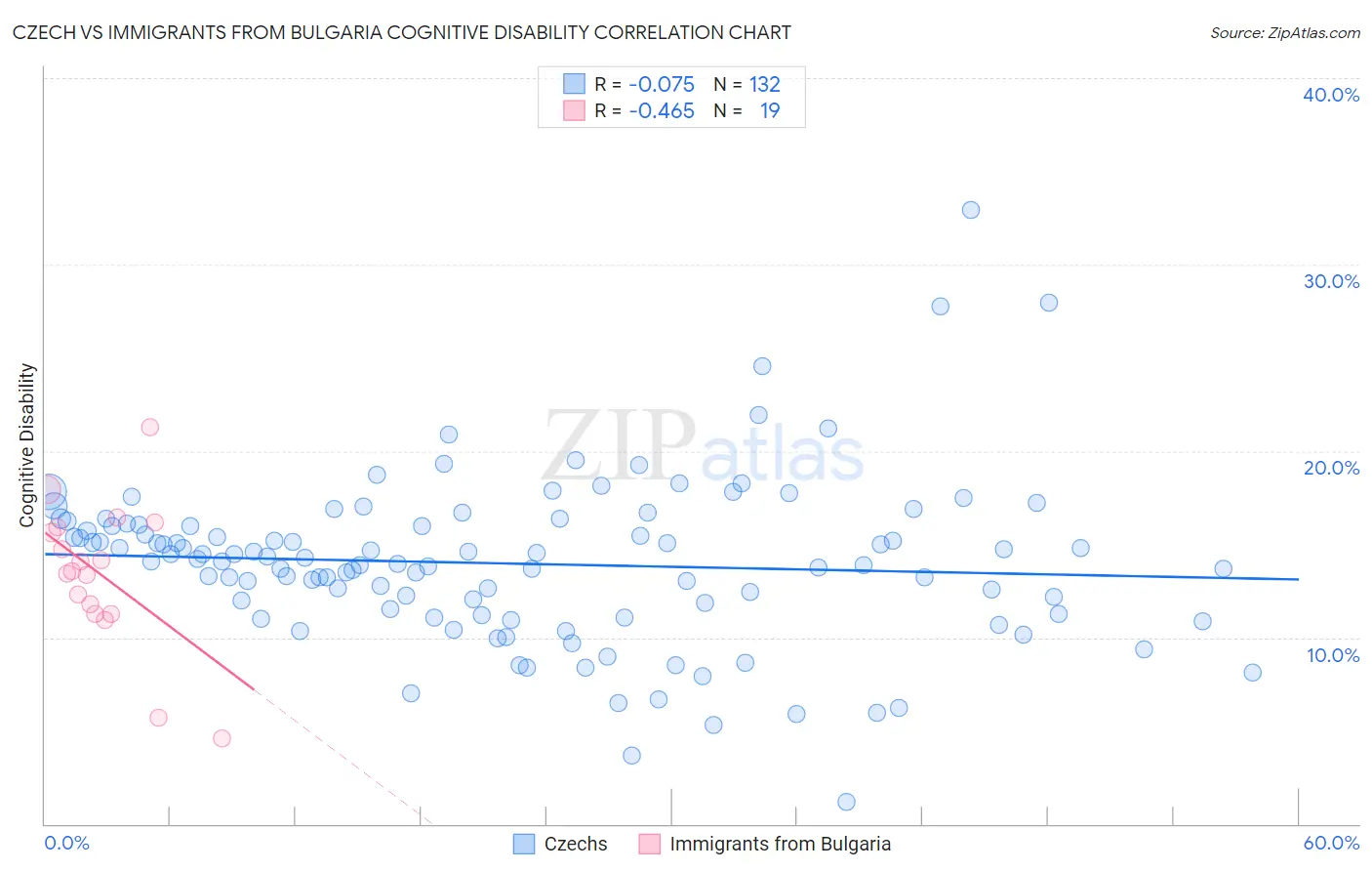Czech vs Immigrants from Bulgaria Cognitive Disability